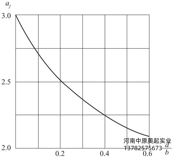 图2-32应力集中系数aj值
