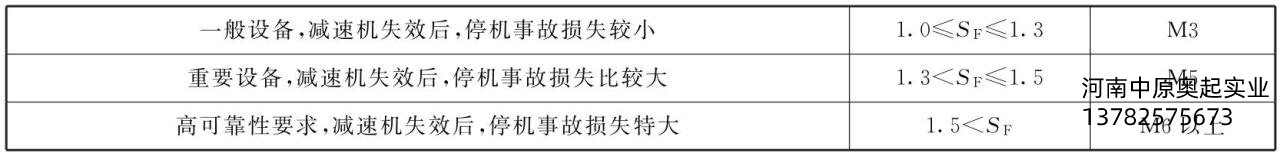 表3-4齿轮箱可靠系数Sf