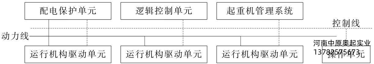 图6-1龙门吊起重机电控系统框图