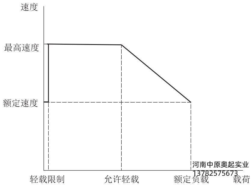 图6-10轻载告诉示意图