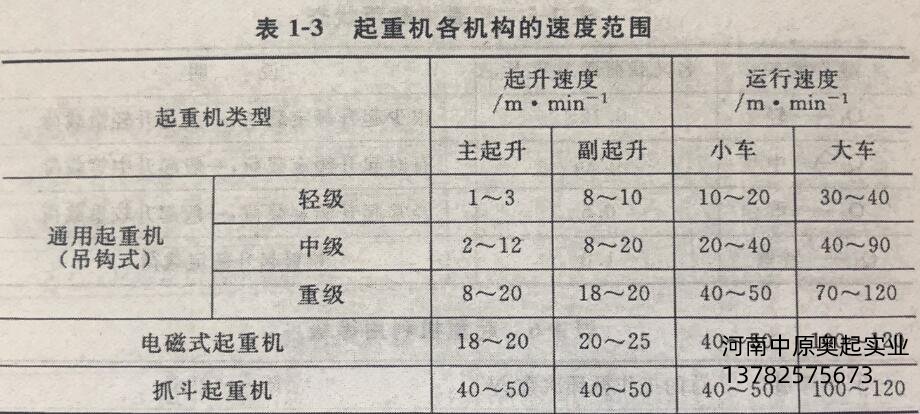 起重机各机构速度范围