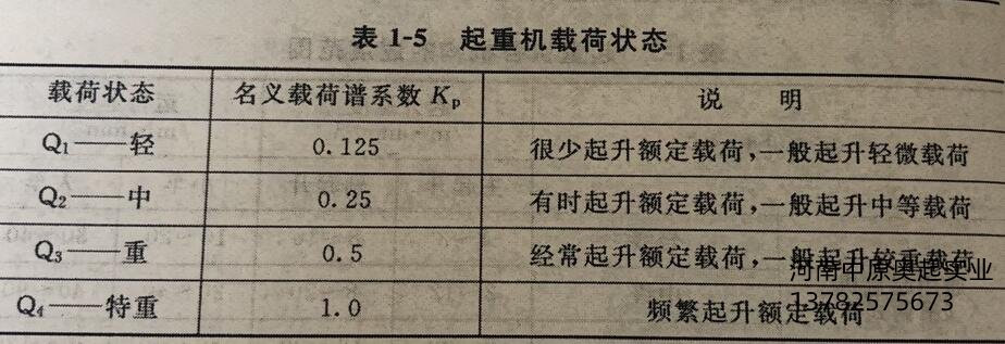 起重机载荷状态